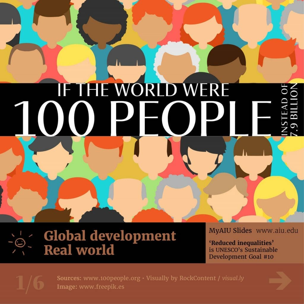 aiu-slides:-if-the-world-were-100-people