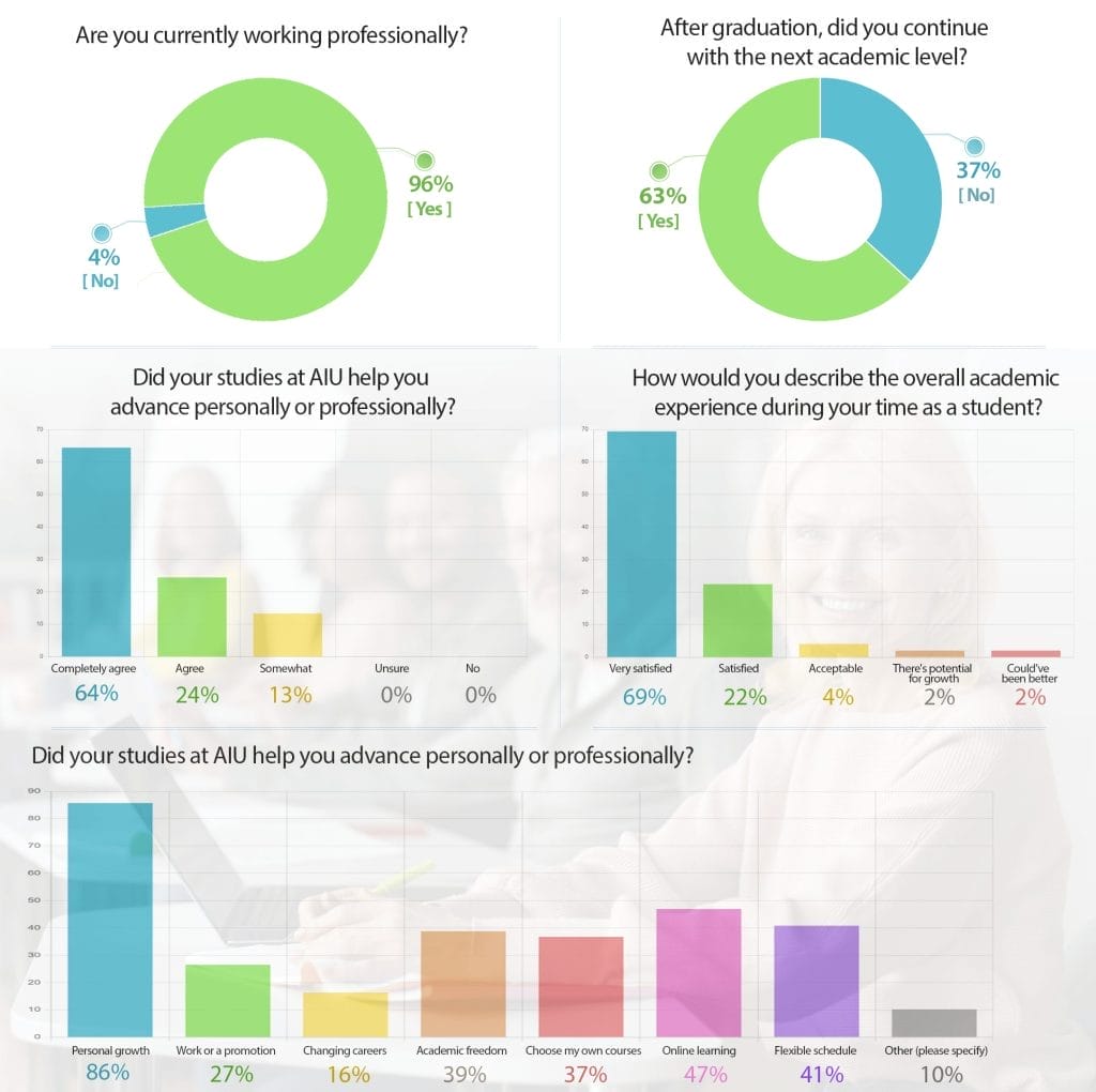 survey conducted among AIU graduates