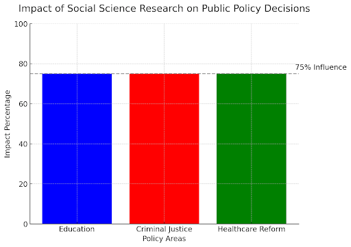 Social Science impact on public policy