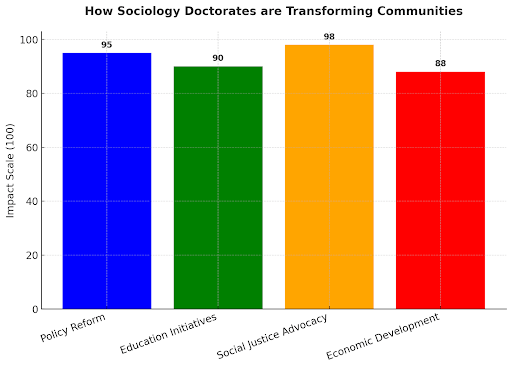contributions of Sociology Doctorates span various domains