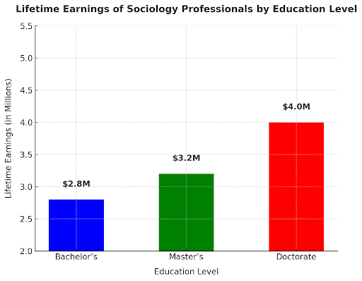 Sociology professional