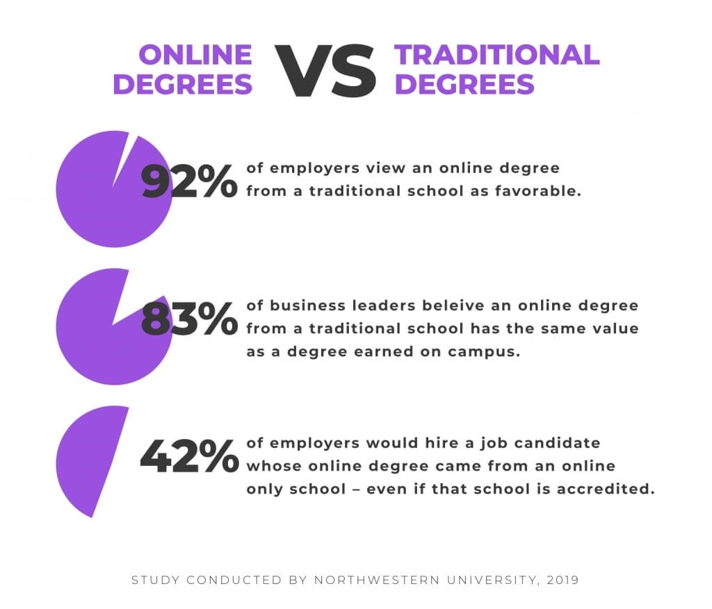 Online vs Traditional Degrees