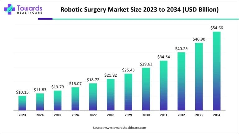 robotic-surgery-market-size