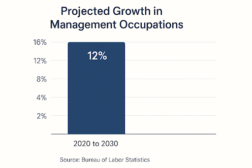 Projected growth in management