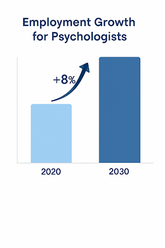 Employee Growth in Psychologists 